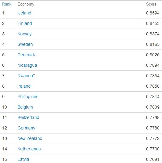 ranking paises